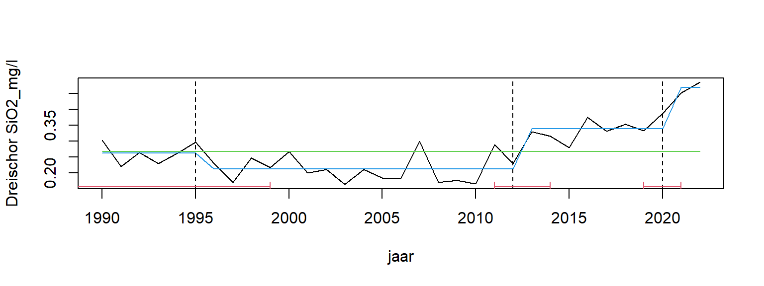Breakpoint analyse van opgelost silicaat op station Dreischor.