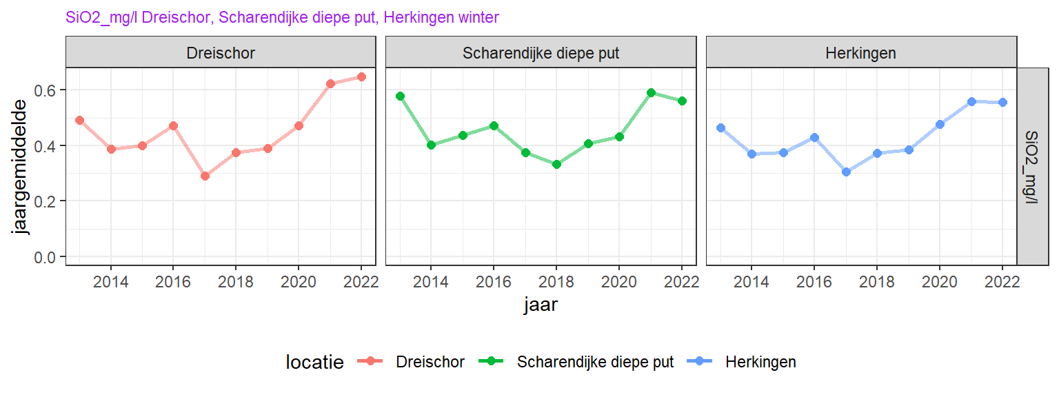 Lange termijn concentraties van opgelost silicaat in de winter.
