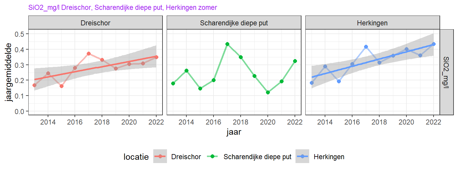 Lange termijn concentraties van opgelost silicaat in de zomer.