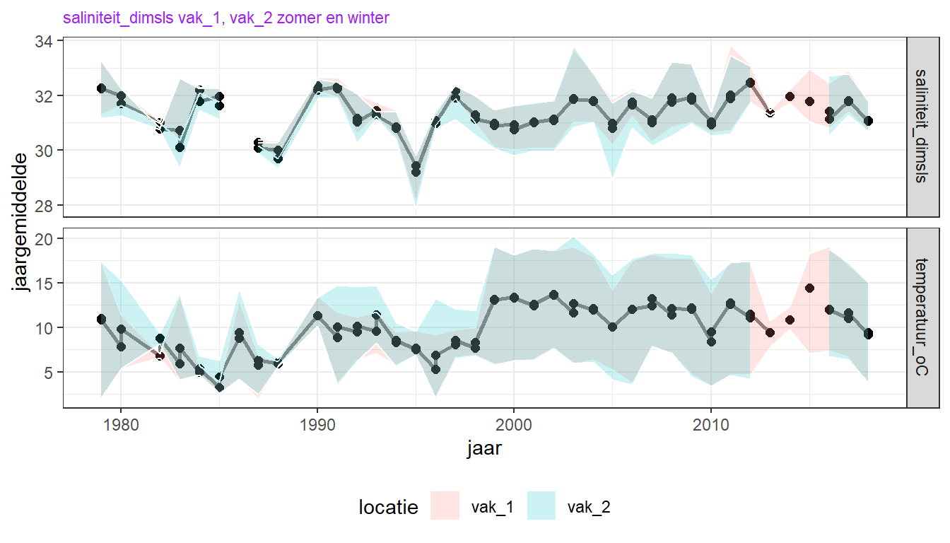 Jaarlijks gemiddelde (zomermaanden, maart - oktober) saliniteit en temperatuur in vak 1 (Scharendijke diepe put) op een diepte groter dan 25 meter.