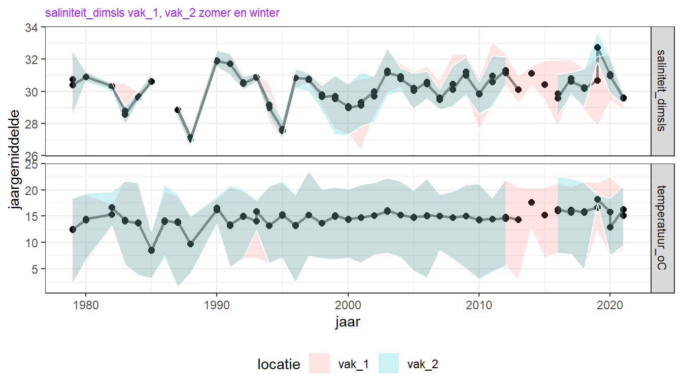 Jaarlijks gemiddelde (maart t/m oktober) saliniteit en temperatuur in vak 1 (Scharendijke diepe put) op een diepte kleiner dan 5 meter.