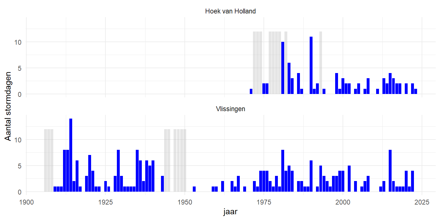 Stormdagen per jaar. Grijze kolommen duiden op een incomplete meetreeks voor het betreffende jaar.