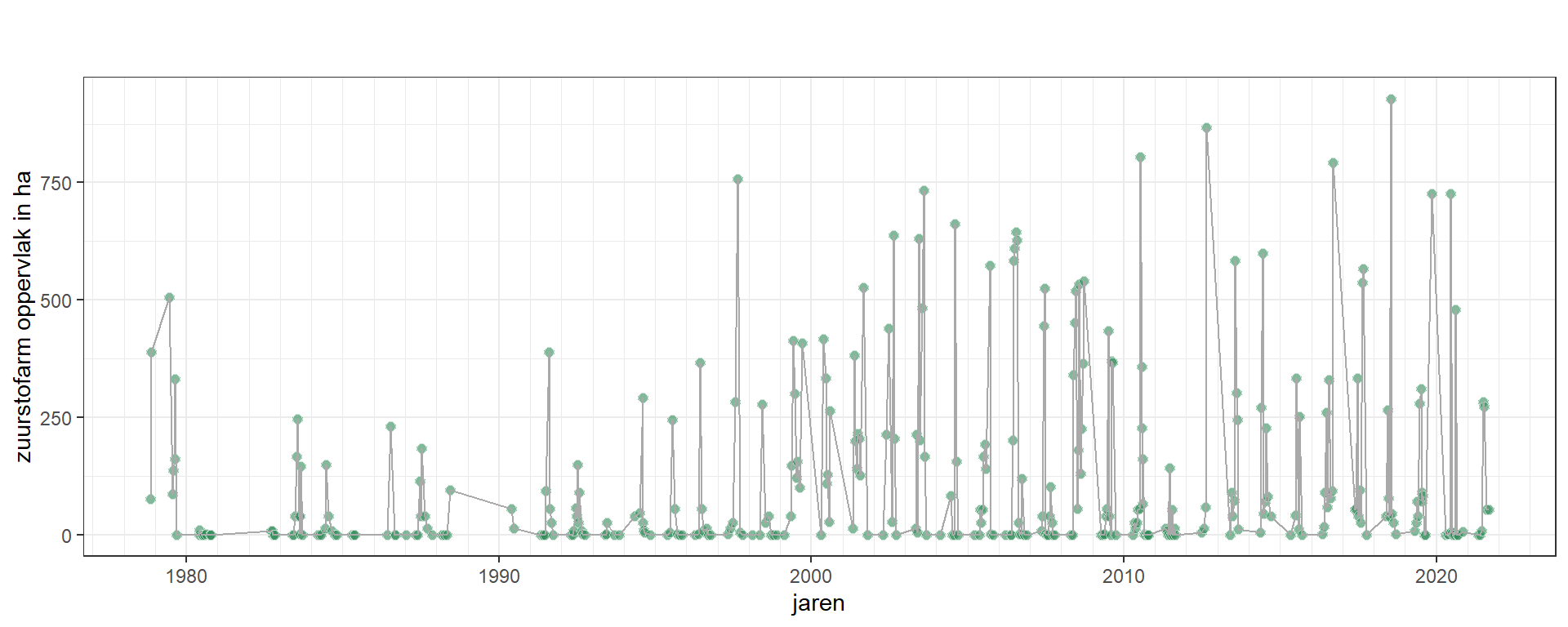 Het verloop van het zuurstofarm oppervlak in het Grevelingenmeer. Boxplots zijn toegevoegd voor zomer- en winterwaarden apart. De punten zijn extreme waarden die buiten de statistiek van de boxplots vallen (mediaan (horizontale streep), eerste, en derde quantiel (boxen), en 1.5 * IQR (lijnen).