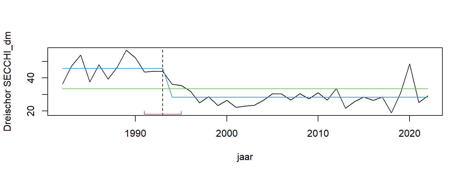 Trendbreukanalyse over de periode 1995 - 2021 voor Secchi diepte in dm op station Dreischor