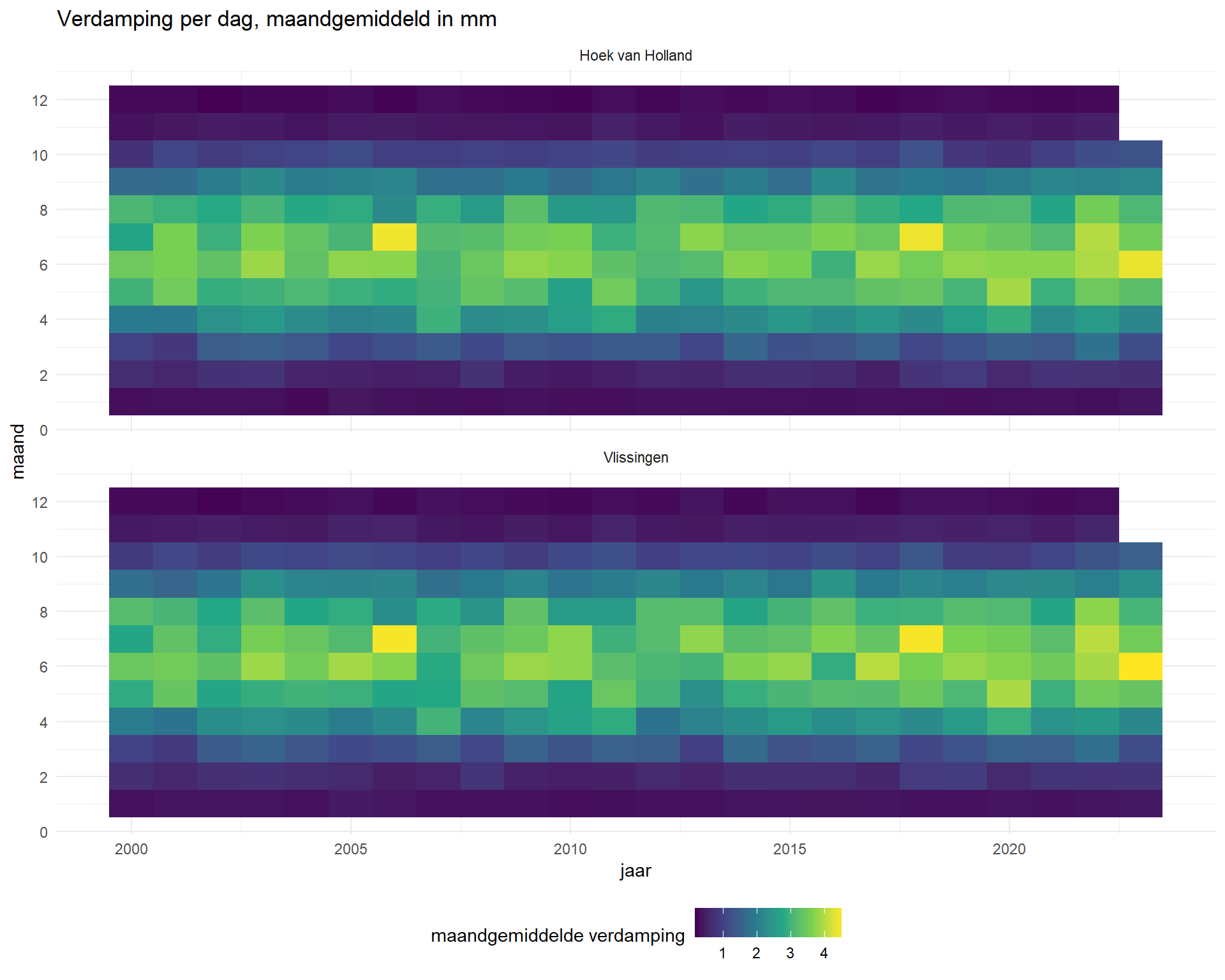 Variatie van verdamping (Referentiegewasverdamping (Makkink)) over de lange termijn (horizontaal) en over het jaar (verticaal) vanaf 2000 in mm per dag.