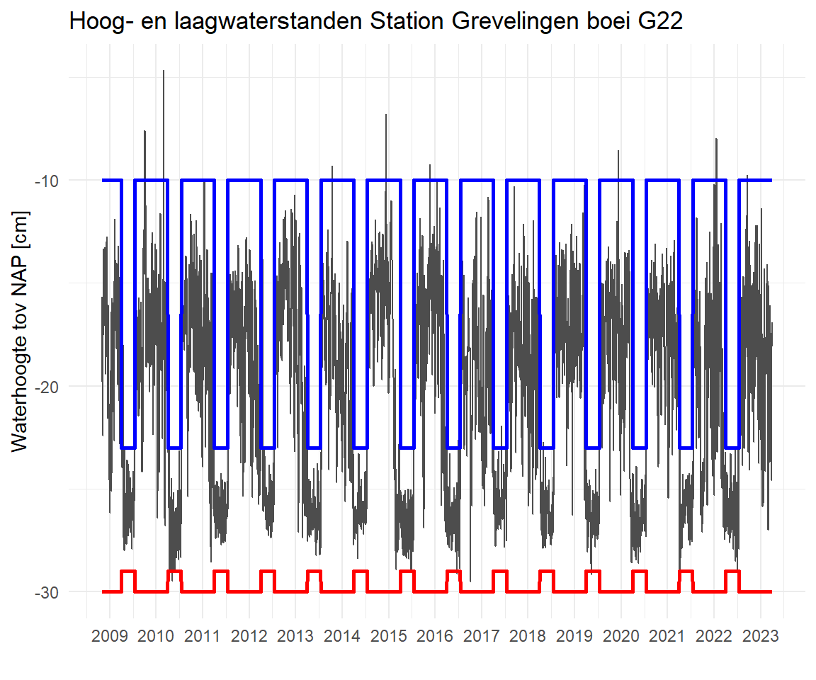 Waterpeil bij station Bommenede (Grevelingen boei G22) vanaf 2009 met het door het peilbesluit gedefinieerde onder- en bovengrens.