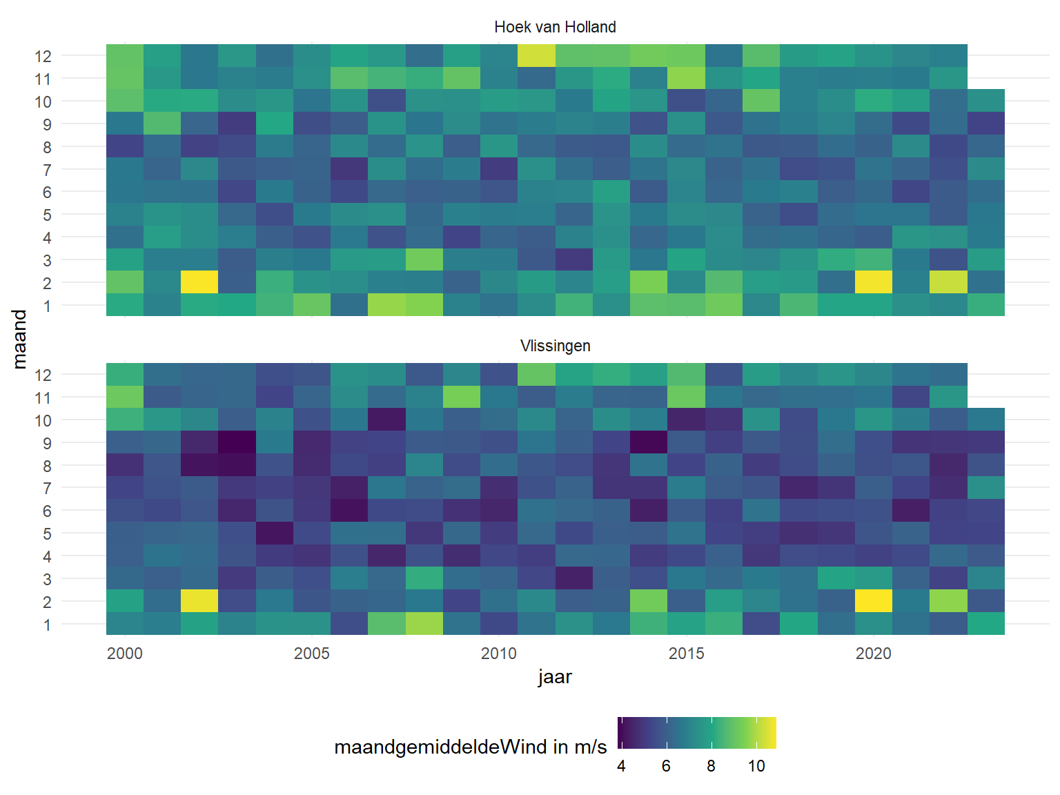 Variatie van windsnelheden over de lange termijn (horizontaal) en over het jaar (verticaal) over de periode 1998 - 2018. Grijze vlakken zijn maanden zonder data.