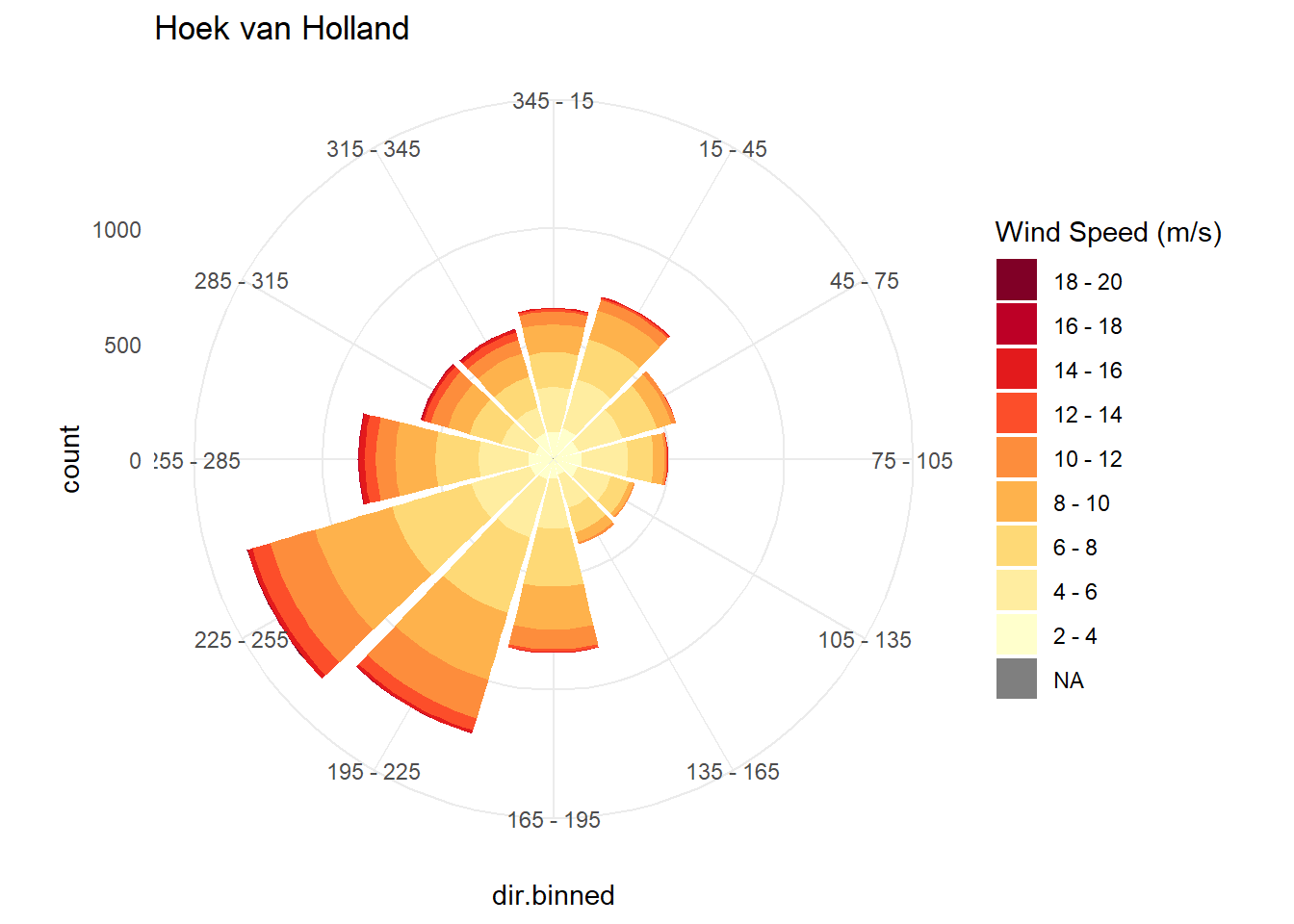 Windroos voor daggemiddelde windrichting en sterkte, voor gecombineerde data van Hoek van Holland en Vlissingen over de periode 2000 - heden