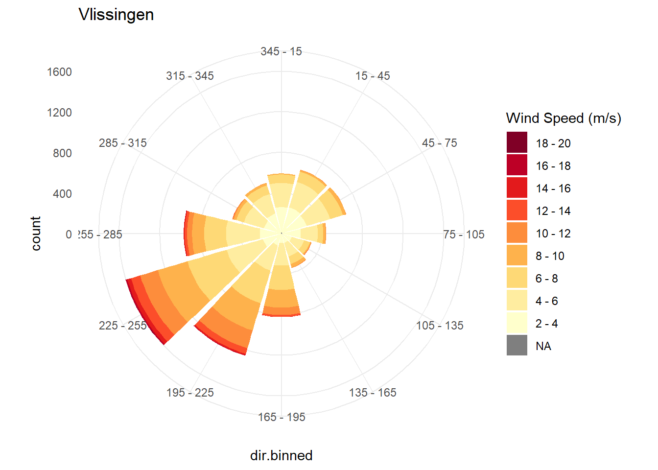 Windroos voor daggemiddelde windrichting en sterkte, voor gecombineerde data van Hoek van Holland en Vlissingen over de periode 2000 - heden