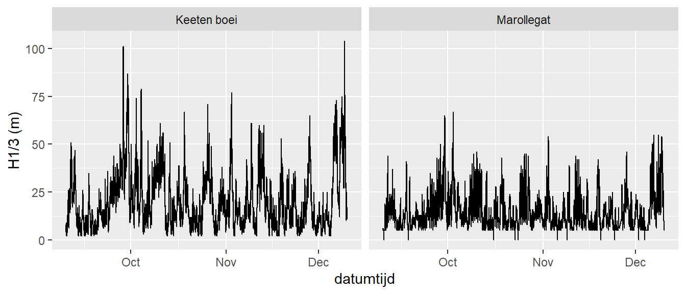 De gemiddelde golfhoogte van het hoogste 1/3 deel van de golven in de Oosterschelde uit het spectrale domein Oppervlaktewater golffrequentie tussen 30 en 500 mHz voor 3 recente maanden.