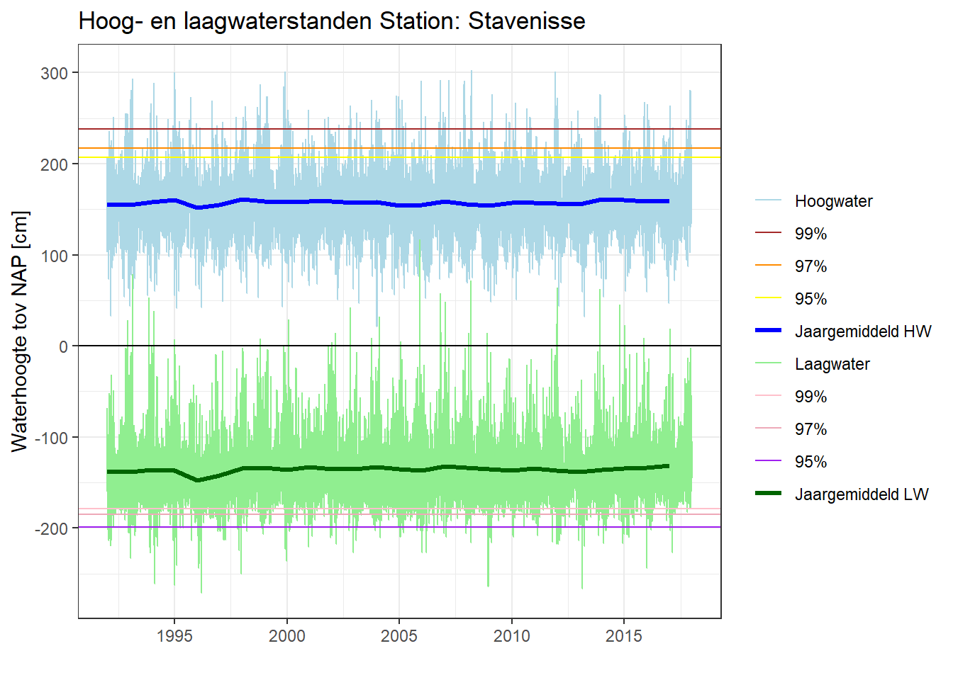 Hoogwater- en laagwaterstanden per meetstation