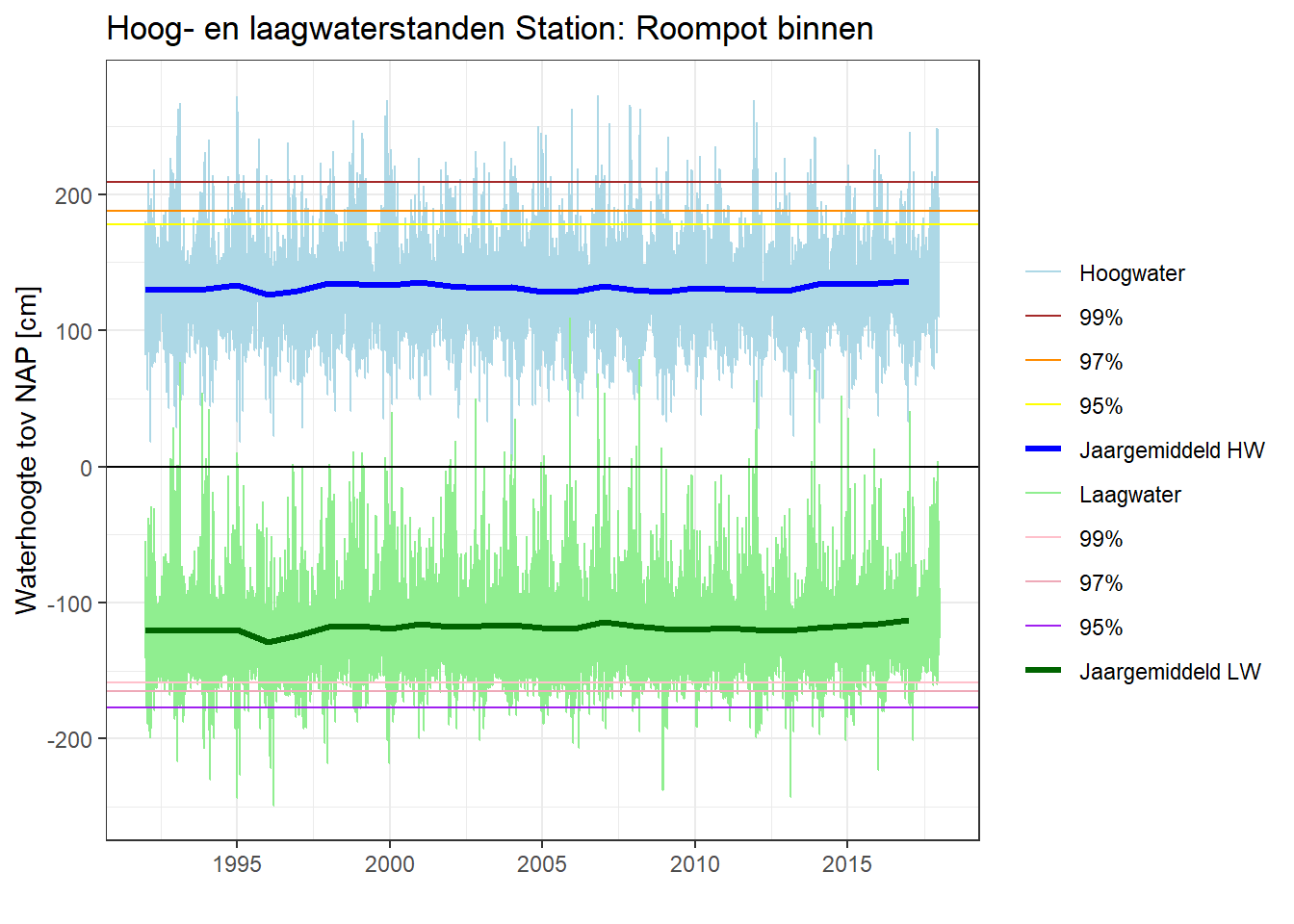 Hoogwater- en laagwaterstanden per meetstation