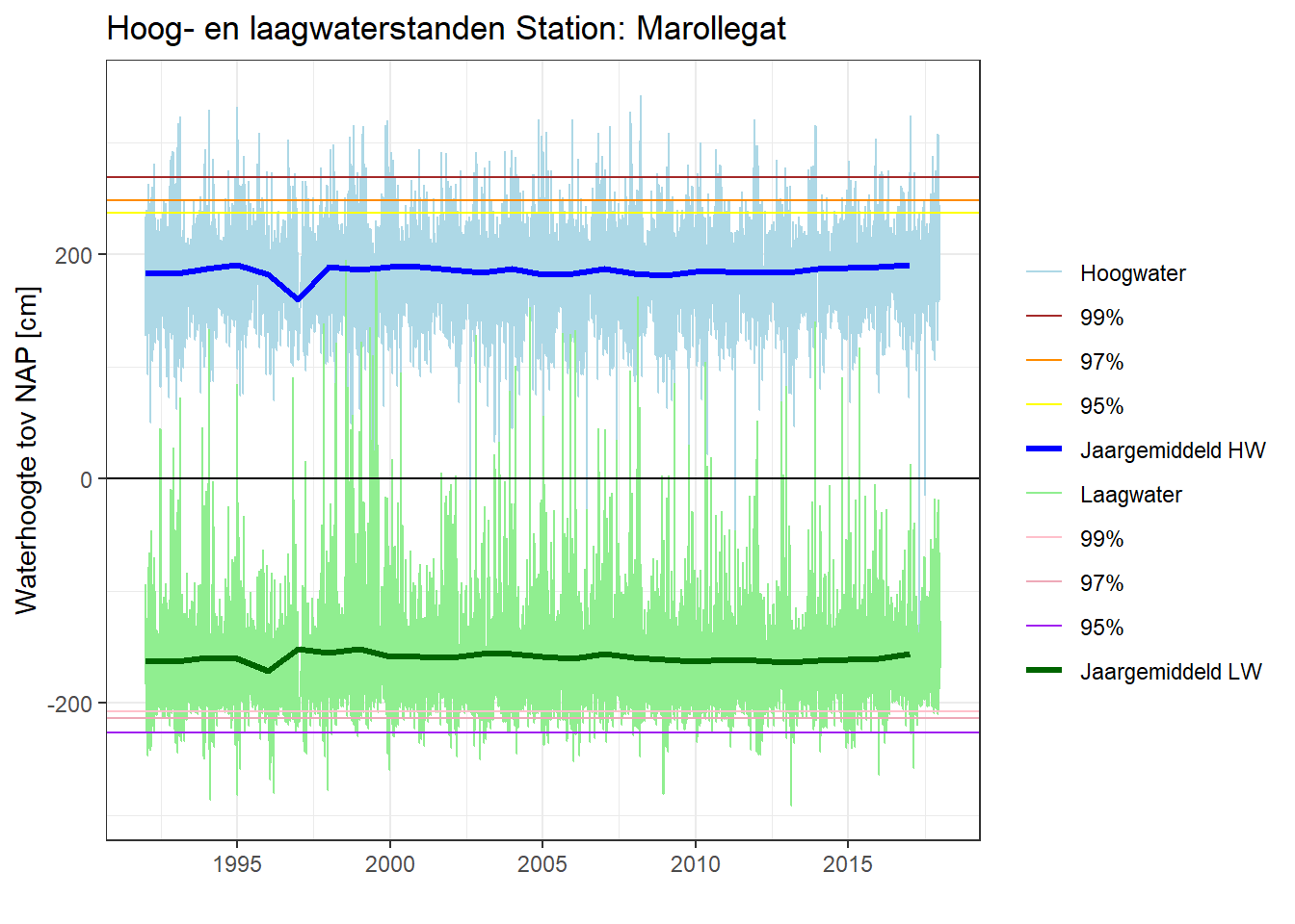 Hoogwater- en laagwaterstanden per meetstation