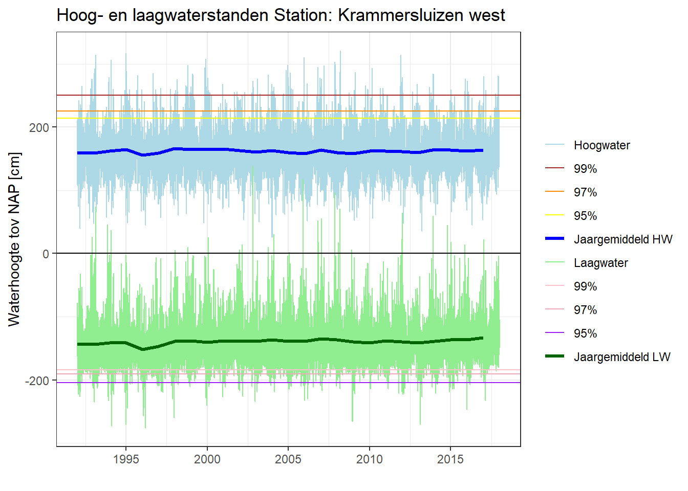 Hoogwater- en laagwaterstanden per meetstation