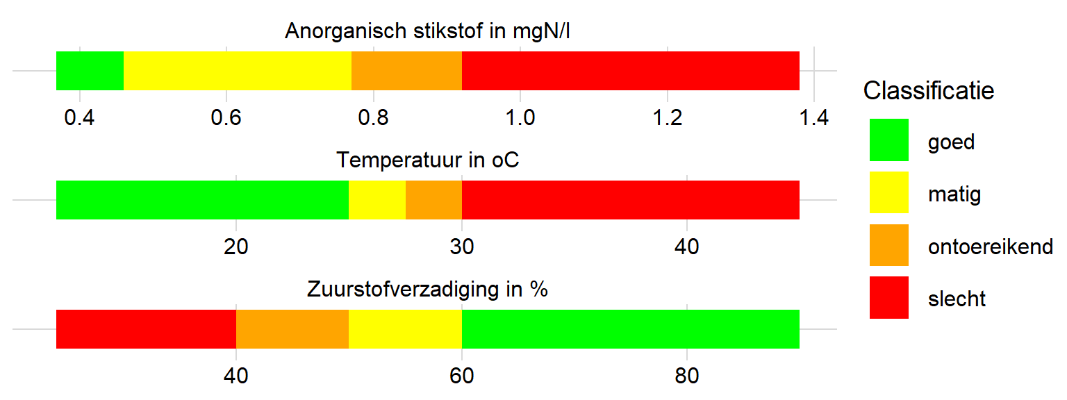 KRW doelen voor waterkwaliteit in de Oosterschelde. Nanorg = anorganisch stikstof, Nnf = uitgedrukt in stikstof na filtratie.