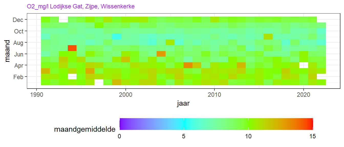 Variatie in de maandgemiddelde zuurstofconcentratie aan de oppervlakte voor de drie MWTL stations gemiddeld over de jaren (horizontaal) en over seizoenen (verticaal).