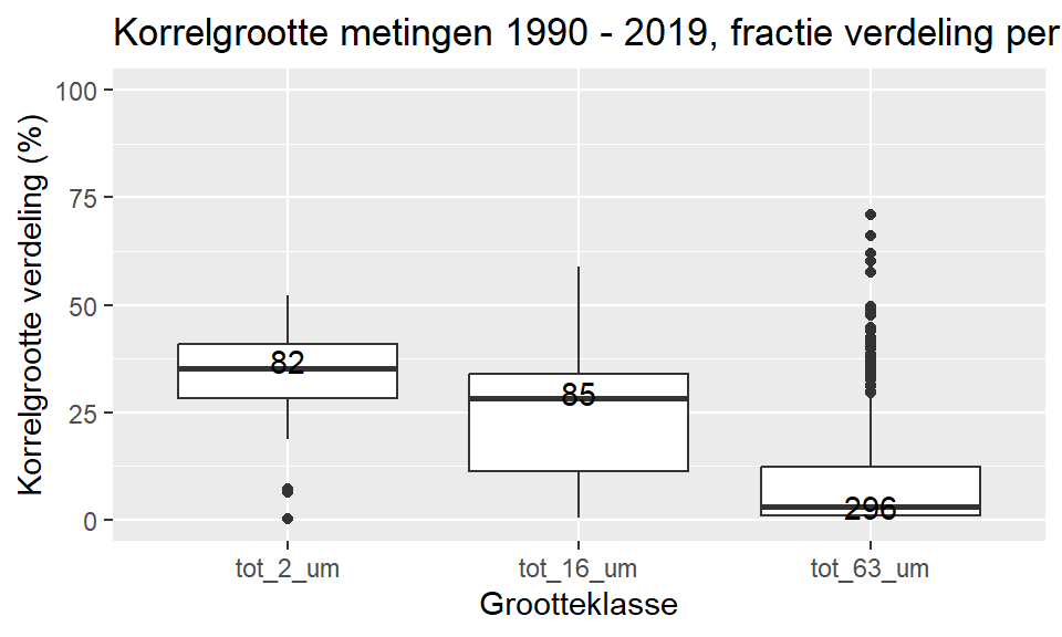 Percentage korrelgrootte per klasse over 1990-2019
