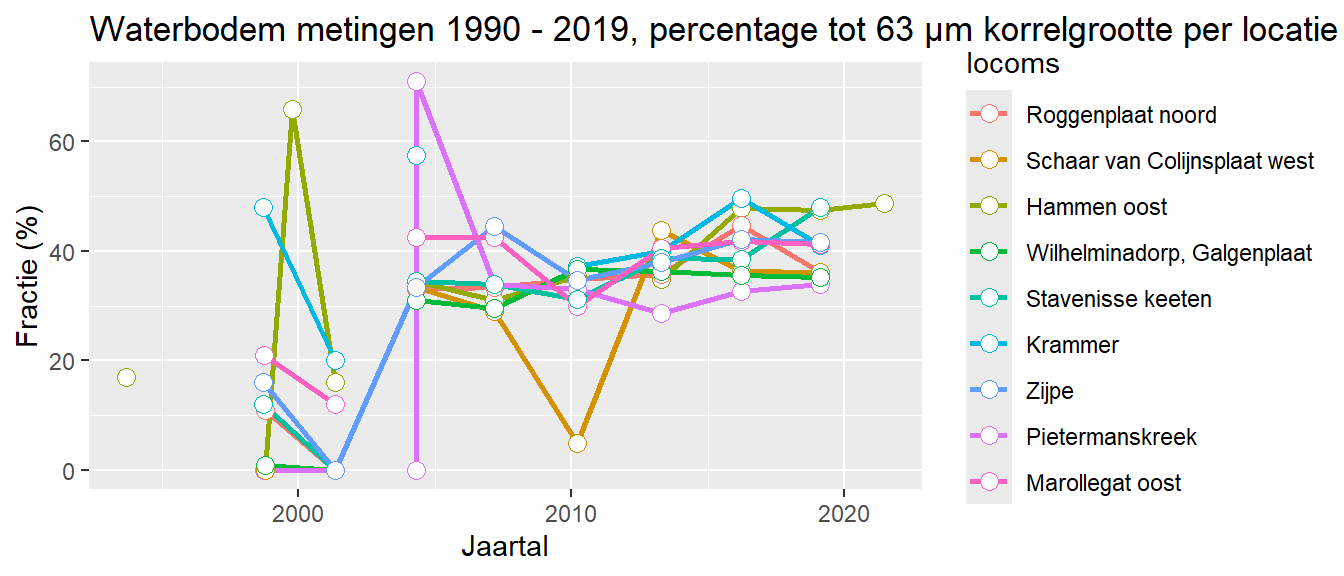 Percentage korrelgrootte < 63 µm per locatie per jaar