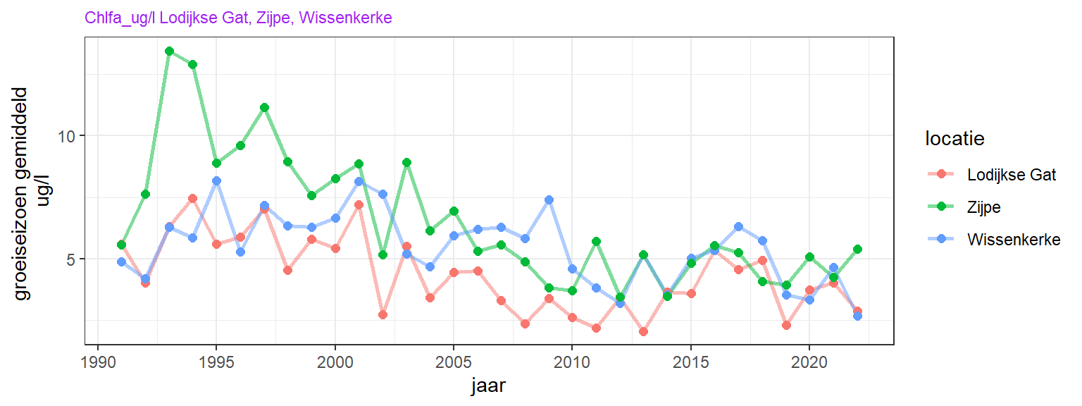 Variatie in zomergemiddeld chlorofyl-a in microgram per liter aan de oppervlakte.