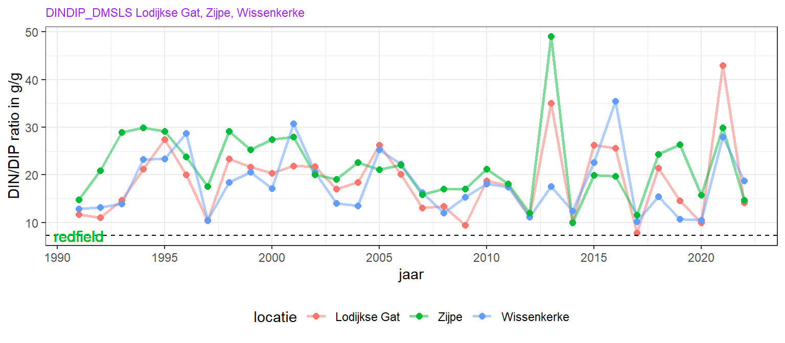 Lange termijn veranderingen van groeiseizoengemiddelde (april - september) van de opgelost anorganisch stikstof - fofaat ratio. De horizontale lijn is de Redfield ratio van 6.4:1 (g/g).