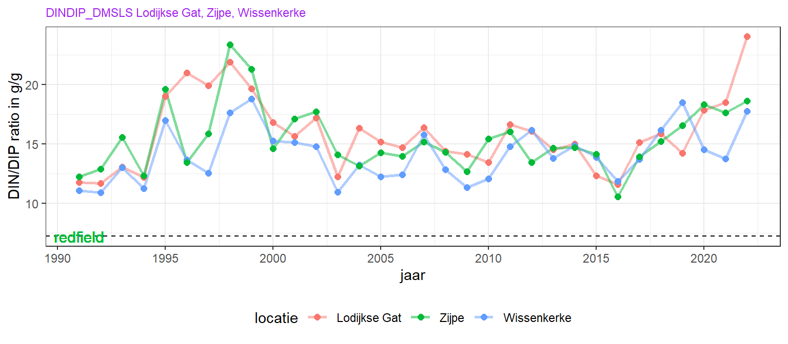 Lange termijn veranderingen van groeiseizoen gemiddeld (april - september) opgelost anorganisch stikstof / fofaat ratio. De horizontale lijn is de Redfield ratio van 6.4:1 (g/g).