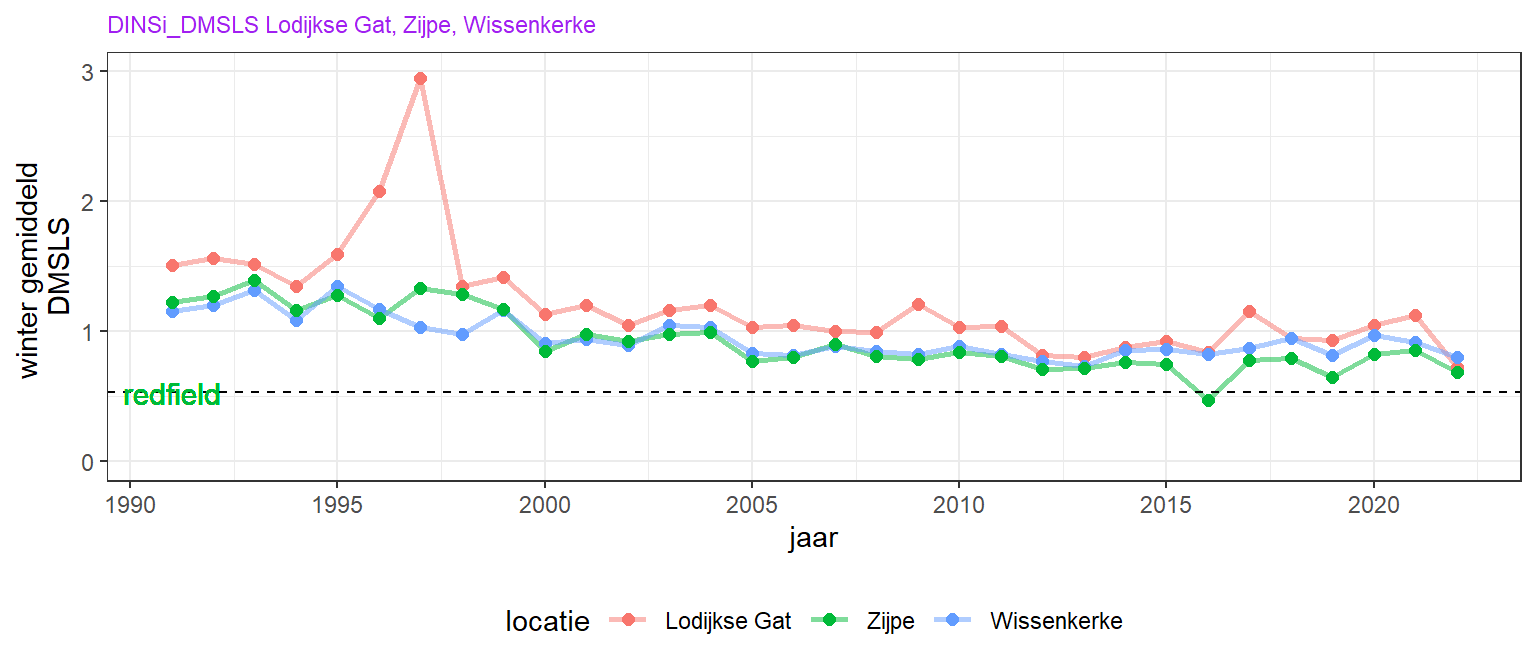 Lange termijn veranderingen van jaarlijks gemiddeld (zomerhalfjaar) opgelost anorganisch stikstof - silicaat massaratio.