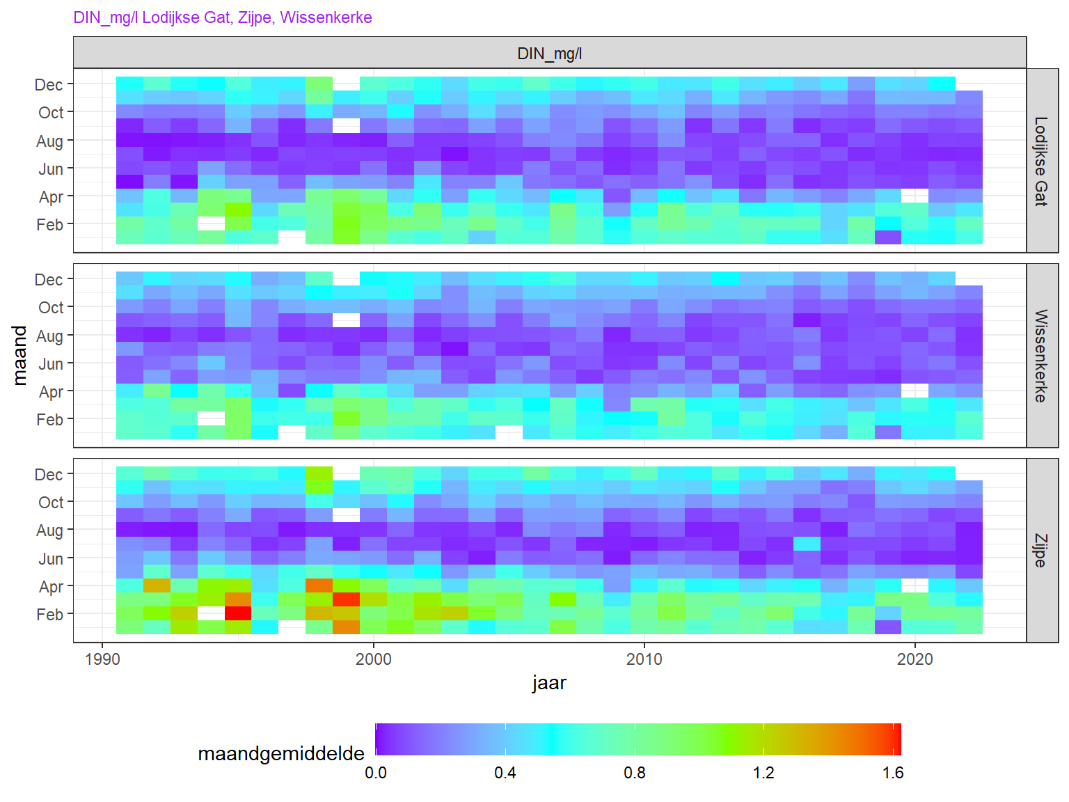 Heatmap van opgelost anorganisch stikstof in de Oosterschelde. Seizoensvariatie is verticaal uitgezet, lange termijn variatie horizontaal.