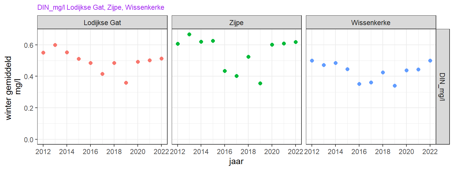 Opgelost anorganisch stikstof trend over de laatste 10 jaar