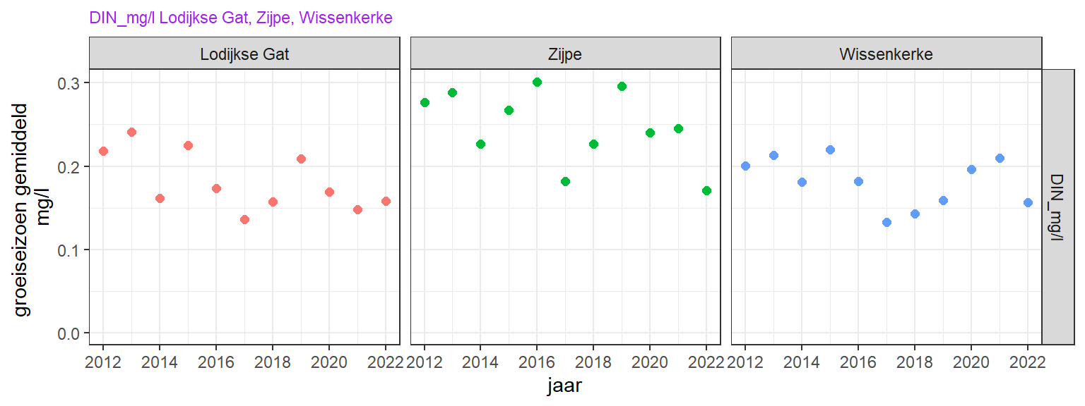Opgelost anorganisch stikstof trend over de laatste 10 jaar in het groeiseizoen (april - september).