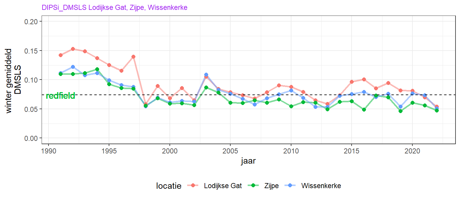 Lange termijn veranderingen van jaarlijks gemiddeld (zomerhalfjaar) opgelost anorganisch fosfaat - silicaat massaratio.