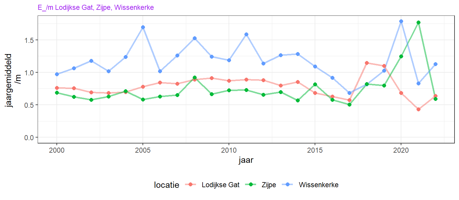 Variatie van jaargemiddelde extinctiecoefficient (in /m) door de jaren heen.