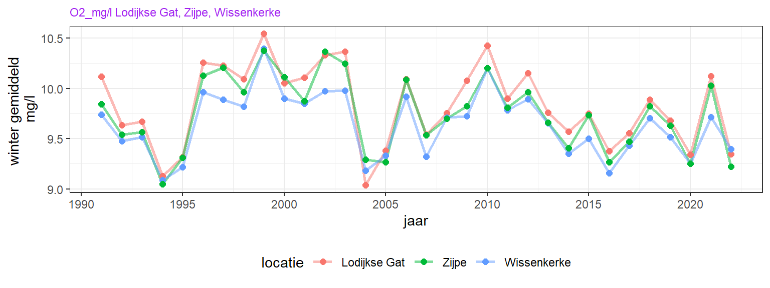 Jaargemiddelde zuurstofconcentratie aan de oppervlakte voor de wintermaanden (januari, februari, december) in de Oosterschelde.