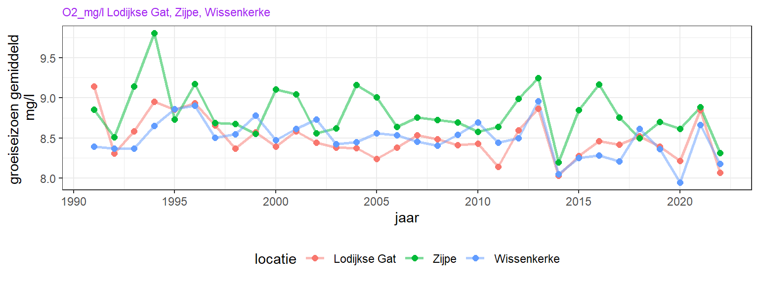 Jaargemiddelde zuurstofconcentratie aan de oppervlakte in het groeiseizoen (april - september) in de Oosterschelde.