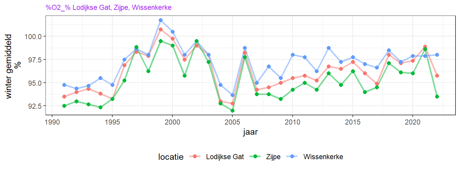 Variatie van jaargemiddelde zuurstofverzadiging in het winterhalfjaar.