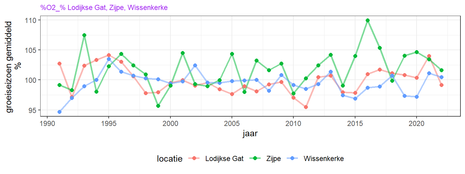 Variatie van jaargemiddelde zuurstofverzadiging in het zomerhalfjaar.