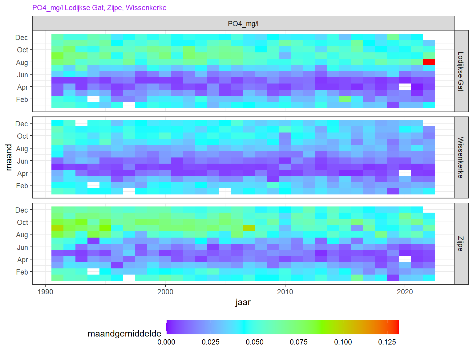 Heatmap van fosfaat. Seizoensvariatie is verticaal uitgezet, lange termijn variatie horizontaal. Waarden hoger dan 0.2 worden niet getoond.