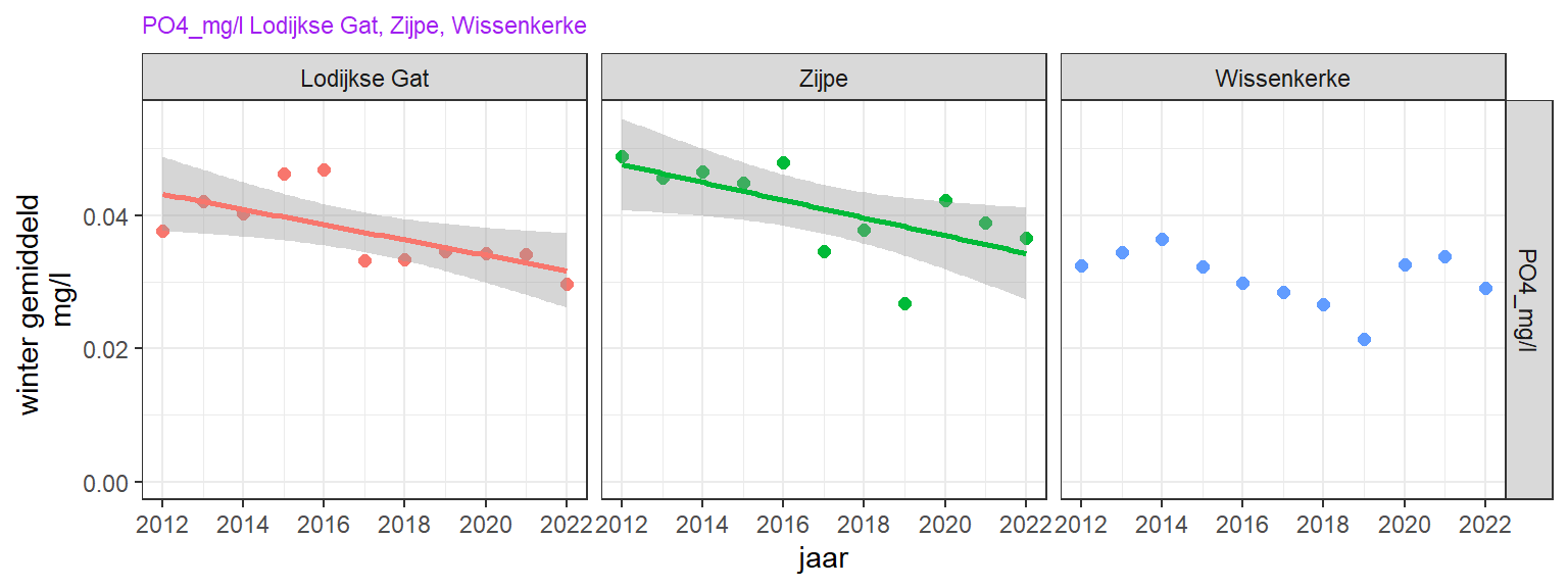 Wintergemiddelde anorganisch fosfaat over de laatste 10 jaar in de Oosterschelde. Waar een significante trend is gevonden met lineaire regressie, is een trendlijn opgenomen.