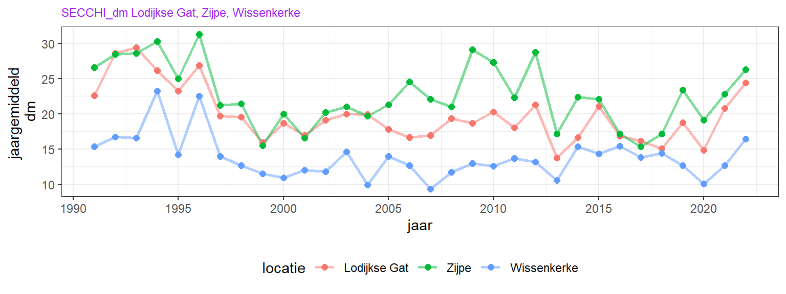 Variatie van jaargemiddelde Secchidisk diepte (doorzicht).