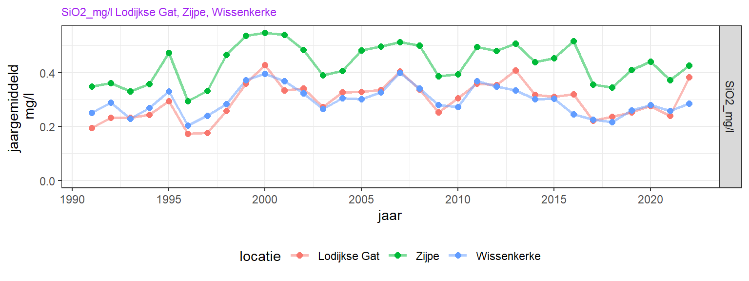 Gemiddelde concentratie van opgelost SiO2 over de wintermaanden in de Oosterschelde over de hele meetperiode