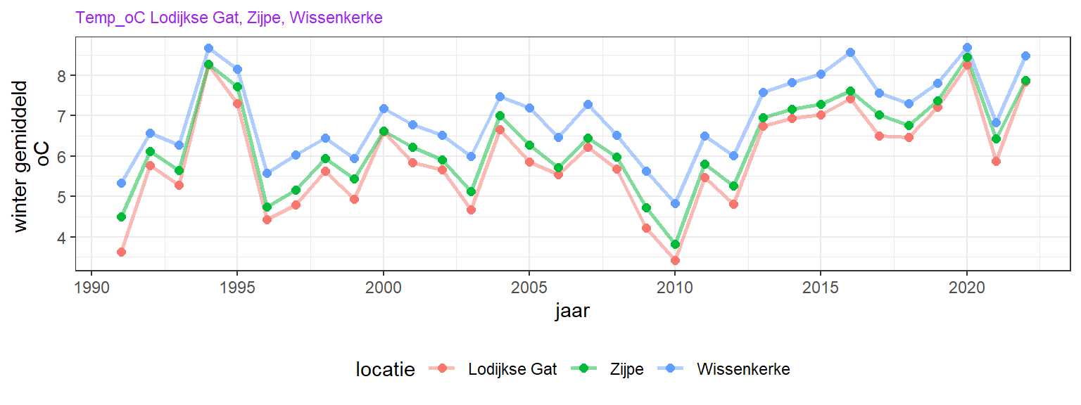 Variatie van jaargemiddelde temperatuur voor de wintermaanden.