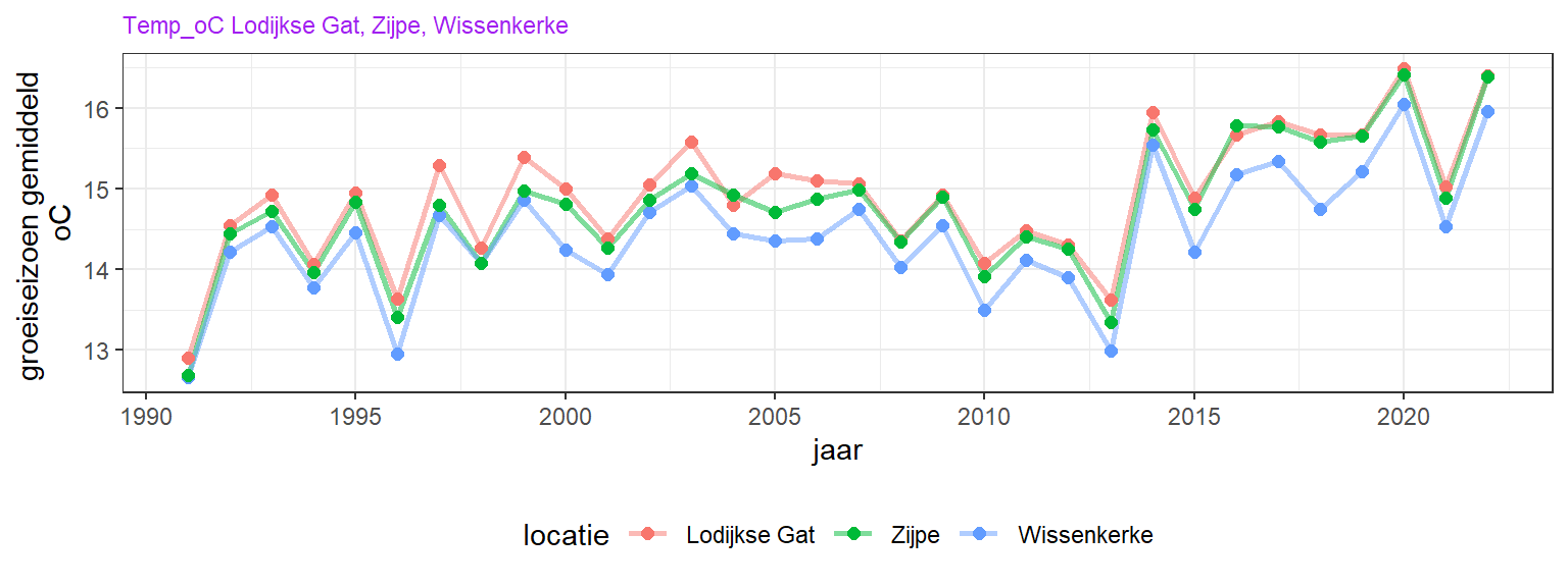 Variatie van jaargemiddelde temperatuur in het zomerhalfjaar (maart - oktober).