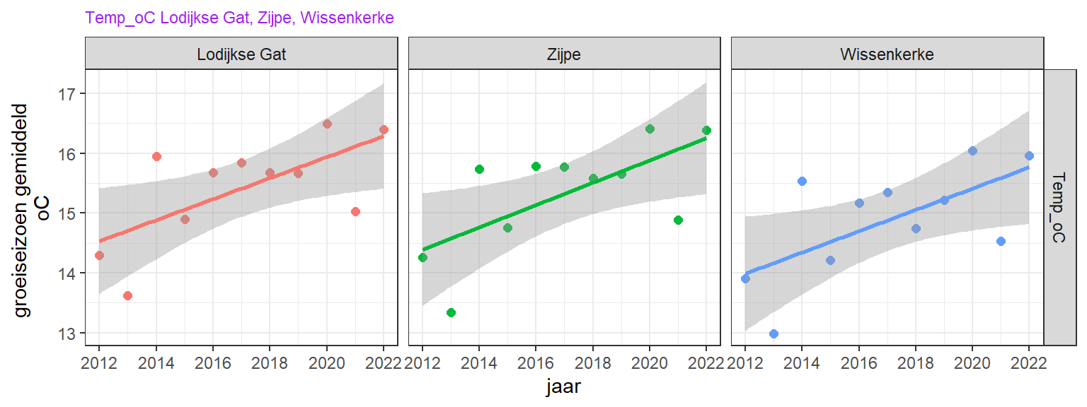 Trend in jaargemiddeld oppervlakte zomertemperatuur over de laatste 10 jaar voor de drie MWTL stations. Alleen bij significante correlaties (lineaire regressie, p < 0.05) is een lijn toegevoegd in de figuur.