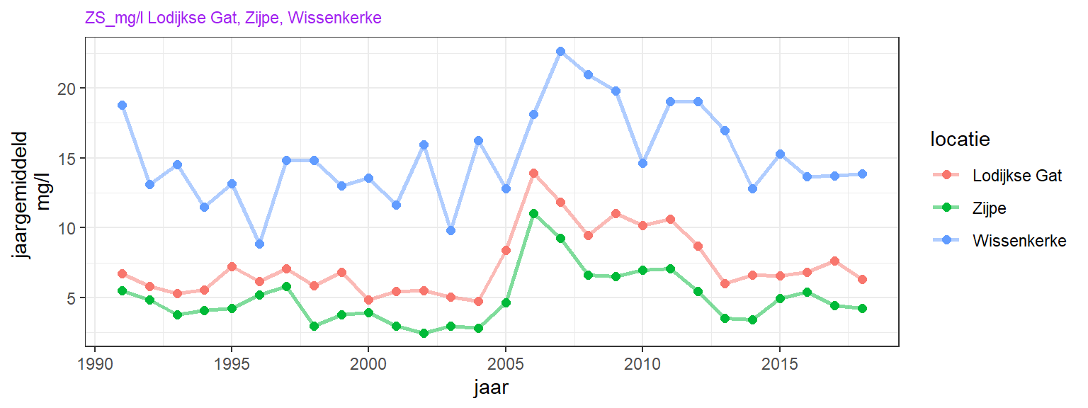 Variatie van jaargemiddelde zwevendstofconcentratie voor de zomermaanden.