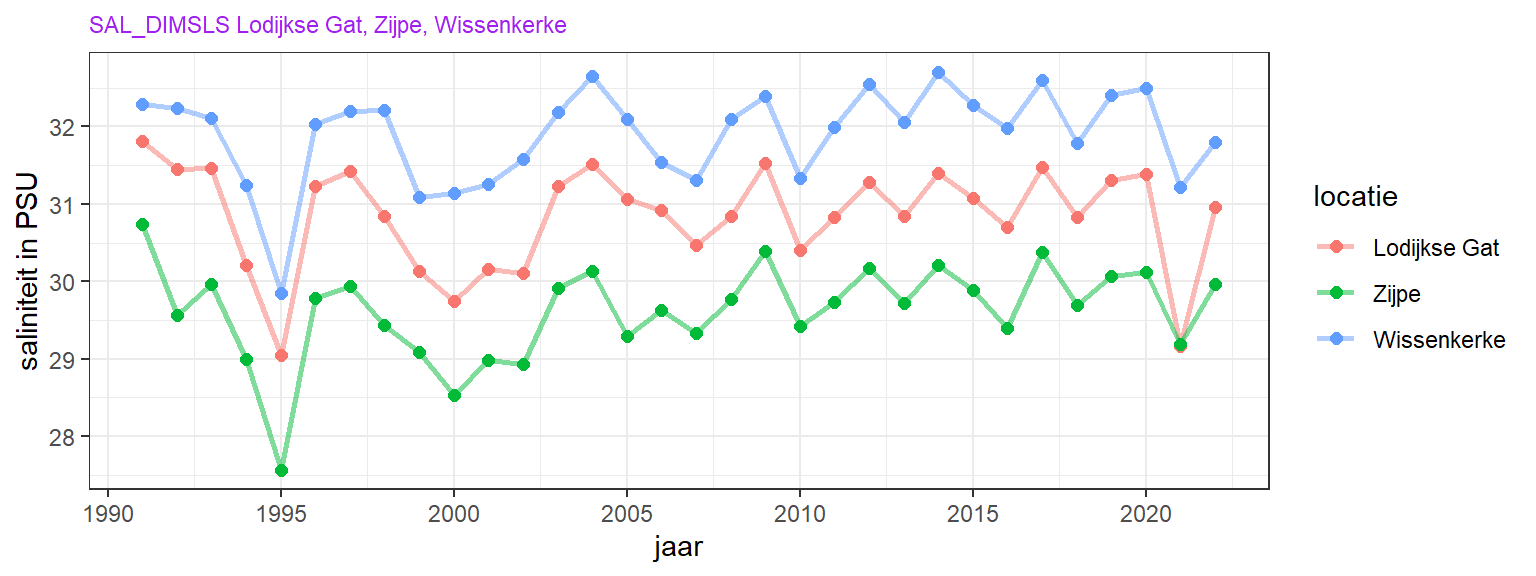 Variatie van jaargemiddelde zwevendstofconcentratie voor de zomer- en wintermaanden (boven respectievelijk onder) over de jaren .