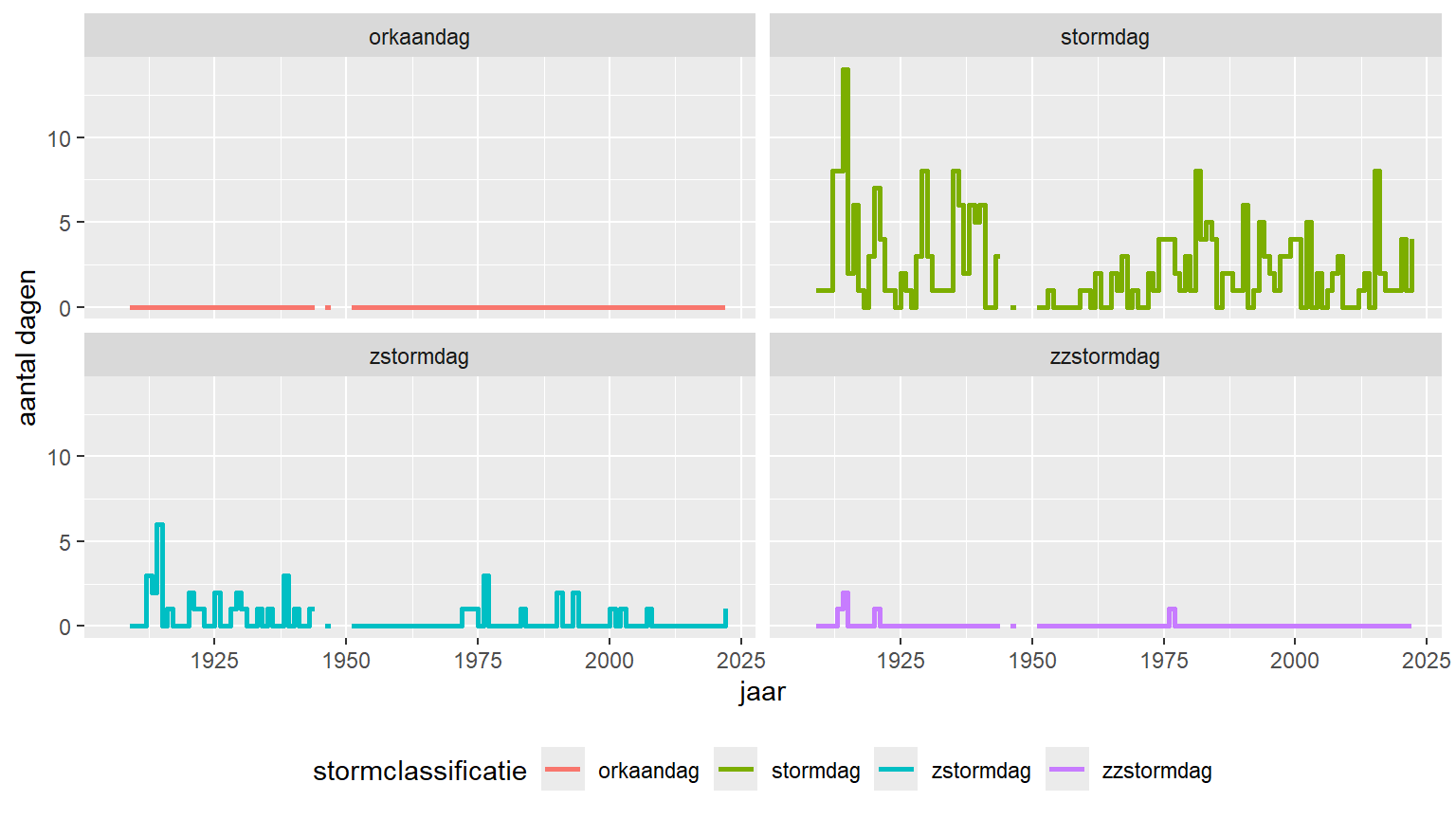 Stormdagen per jaar over de periode 1998 - 2022