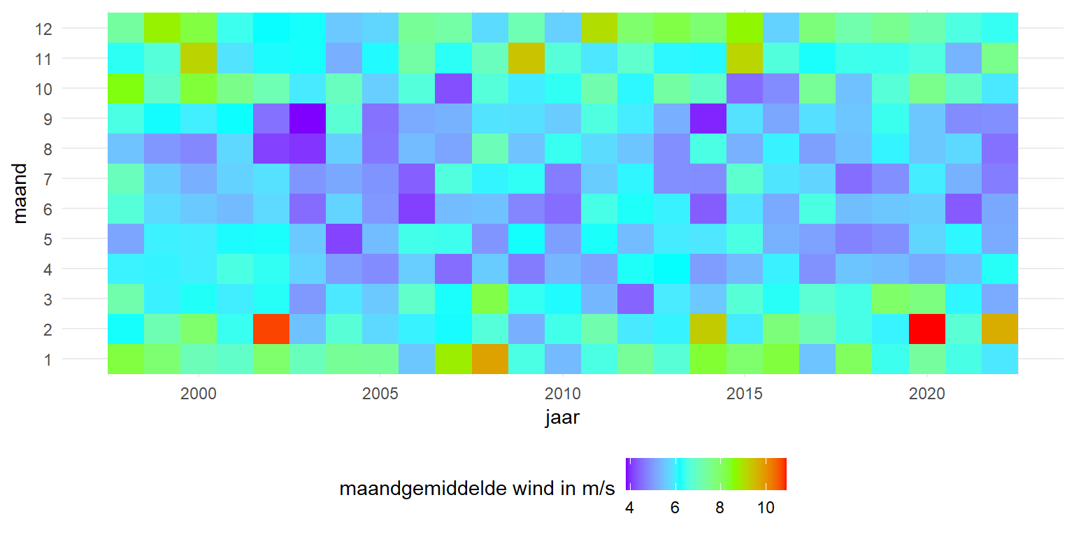 Variatie van windsnelheden over de lange termijn (horizontaal) en over het jaar (verticaal) over de periode 1998 - 2022.