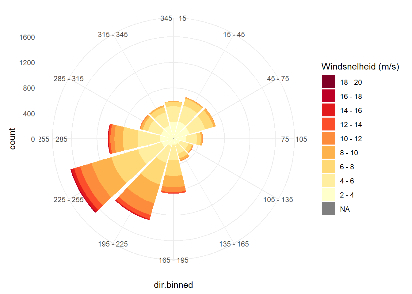 Windroos voor gecombineerde data van Vlissingen over de periode 1998 - 2022.
