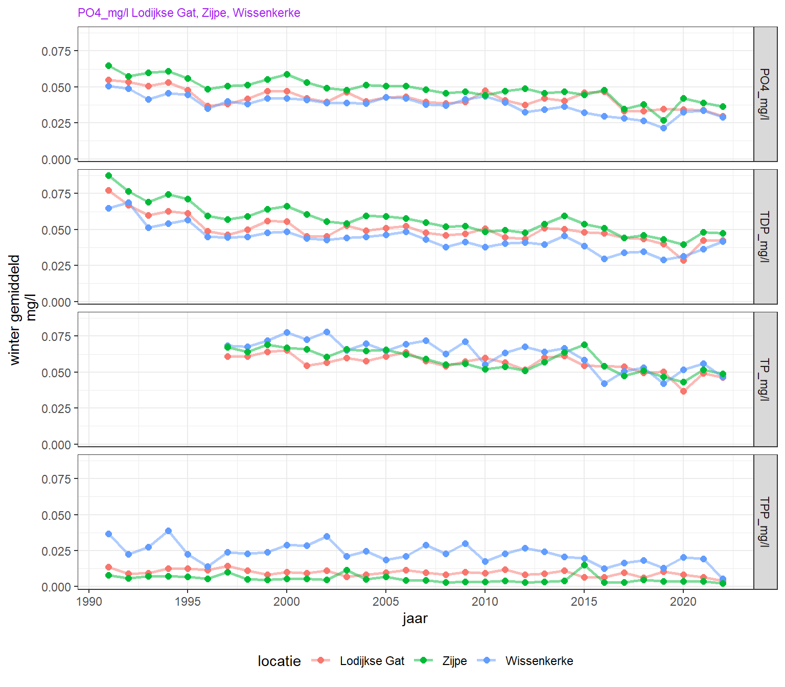 Gemiddelde concentratie van fosforgroepen over de wintermaanden in de Oosterschelde over de hele meetperiode. PO4 = opgelost anorganisch fosfaat, TDP = totaal opgelost fosfaat, TP = totaal fosfaat, TPP = totaal particulair gebonden fosfaat.