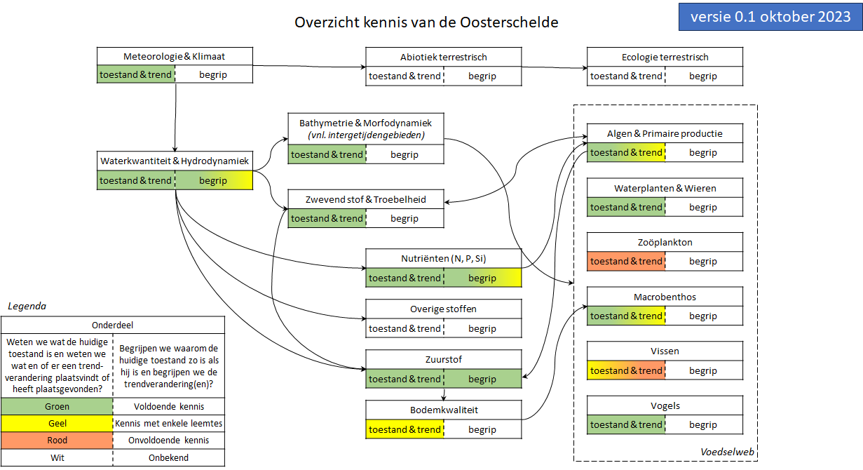 Overzicht d.d. oktober 2023 van beschikbare kennis voor toestand en trend en voor systeembegrip voor de Oosterschelde