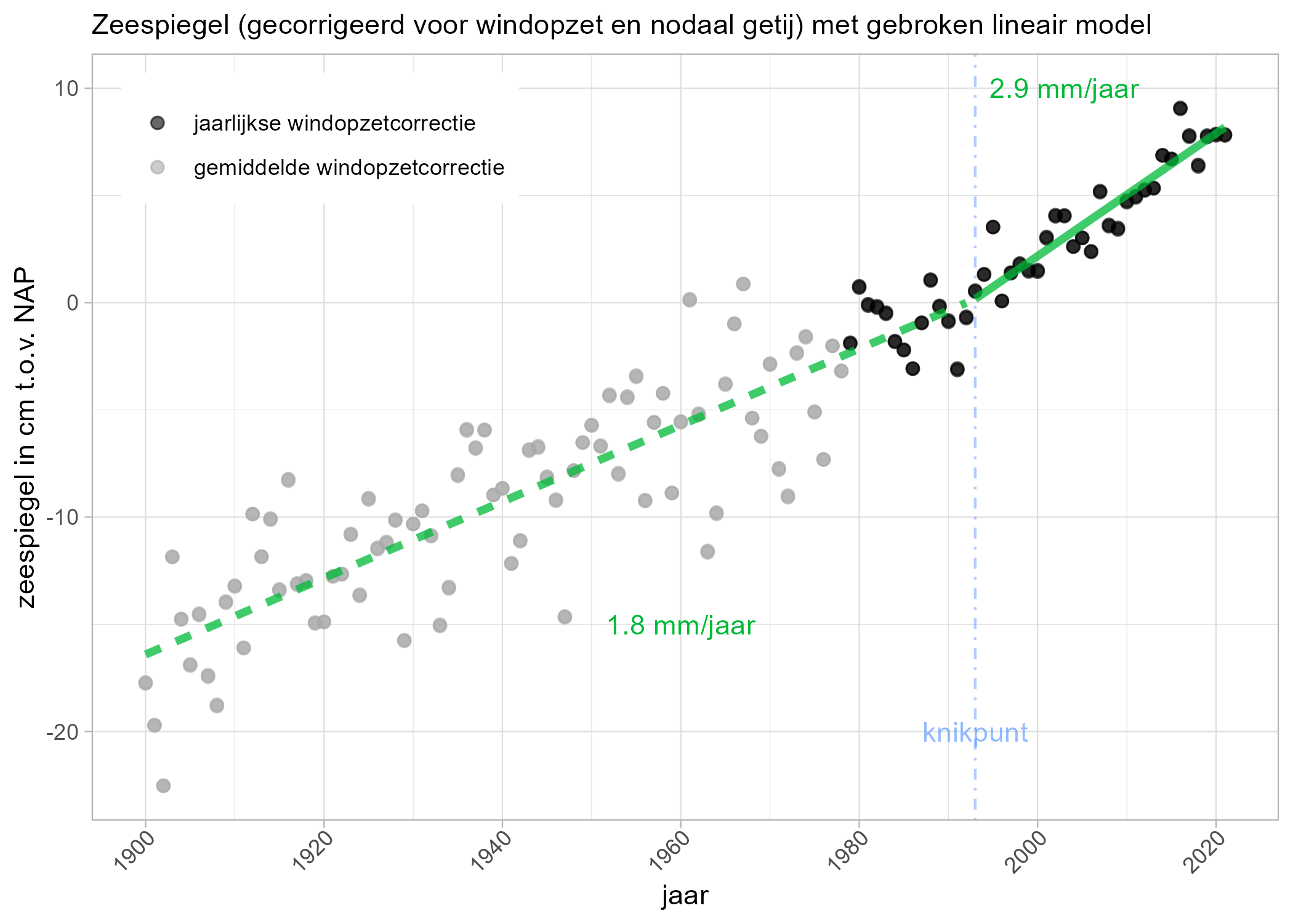 Huidige zeespiegelstijging langs de Nederlandse kust op basis van het gemiddelde van de zes hoofdstations. De grijze meetpunten zijn gecorrigeerd met een gemiddelde windopzet. De zwarte punten laten metingen zien gecorrigeerd voor jaarlijks variabele windopzet met behulp van het Global Tide and Surge Model (GTSM). Voor meer informatie, zie @Stolte2022.